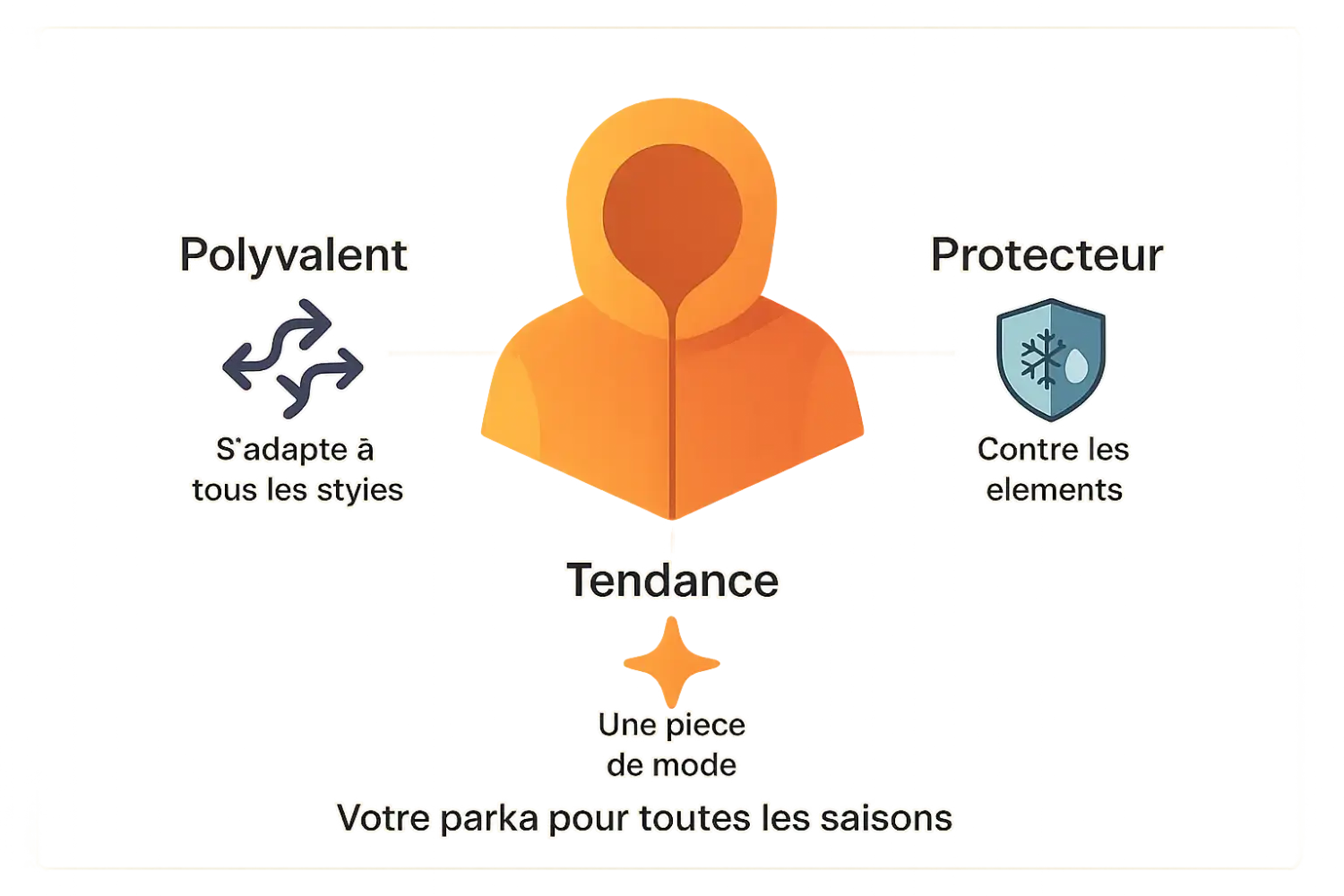 Illustration représentant les atouts d'une parka : style, chaleur et polyvalence