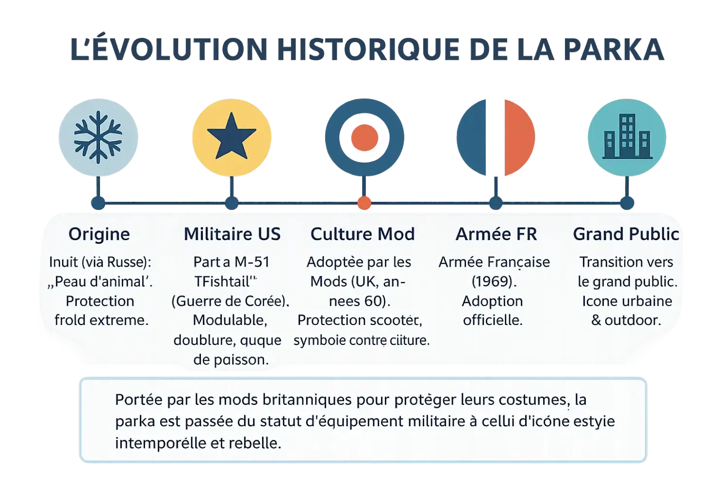 <strong>Évolution historique de la parka</strong>